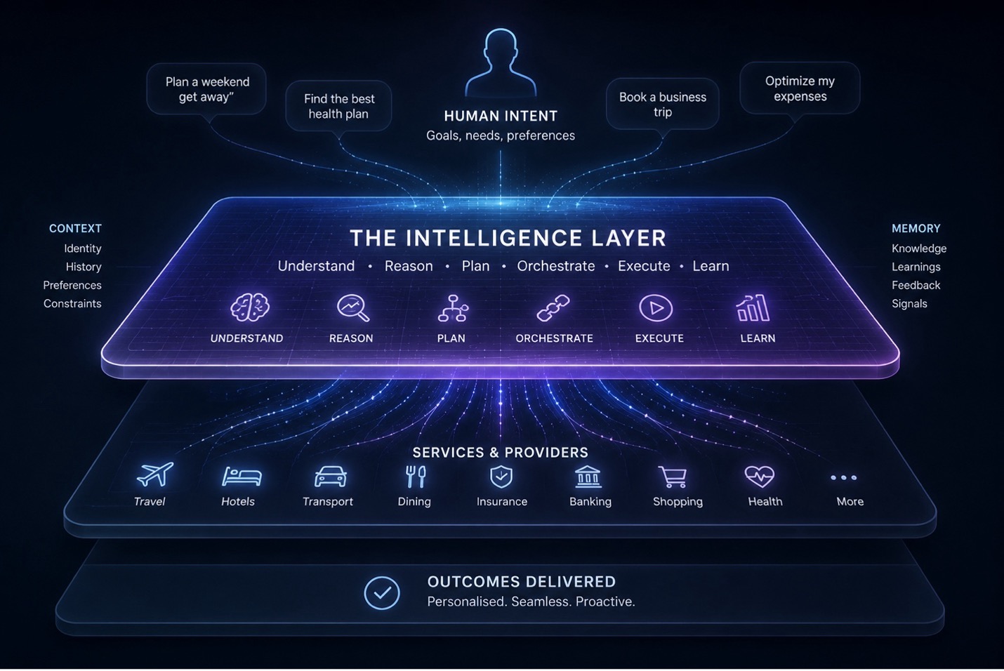 From Products to Journeys: The Birth of the Intelligence Layer