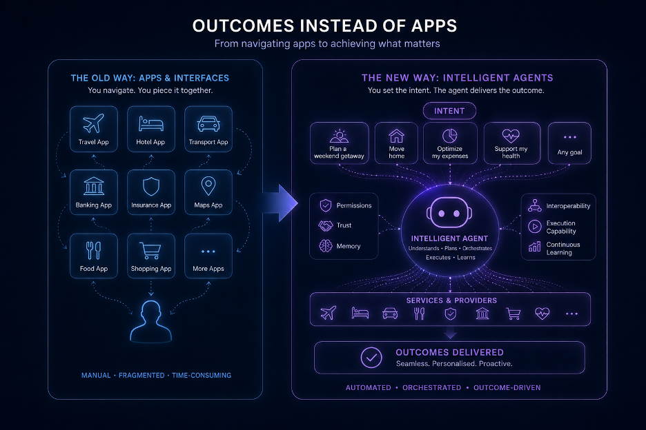 Agentic AI coordinating fragmented services into unified end-to-end journeys