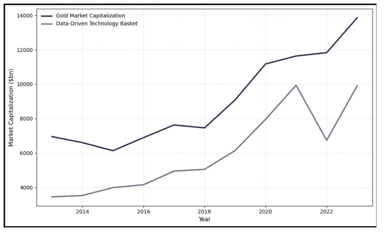 Gold vs Data-Driven Companies Market Cap