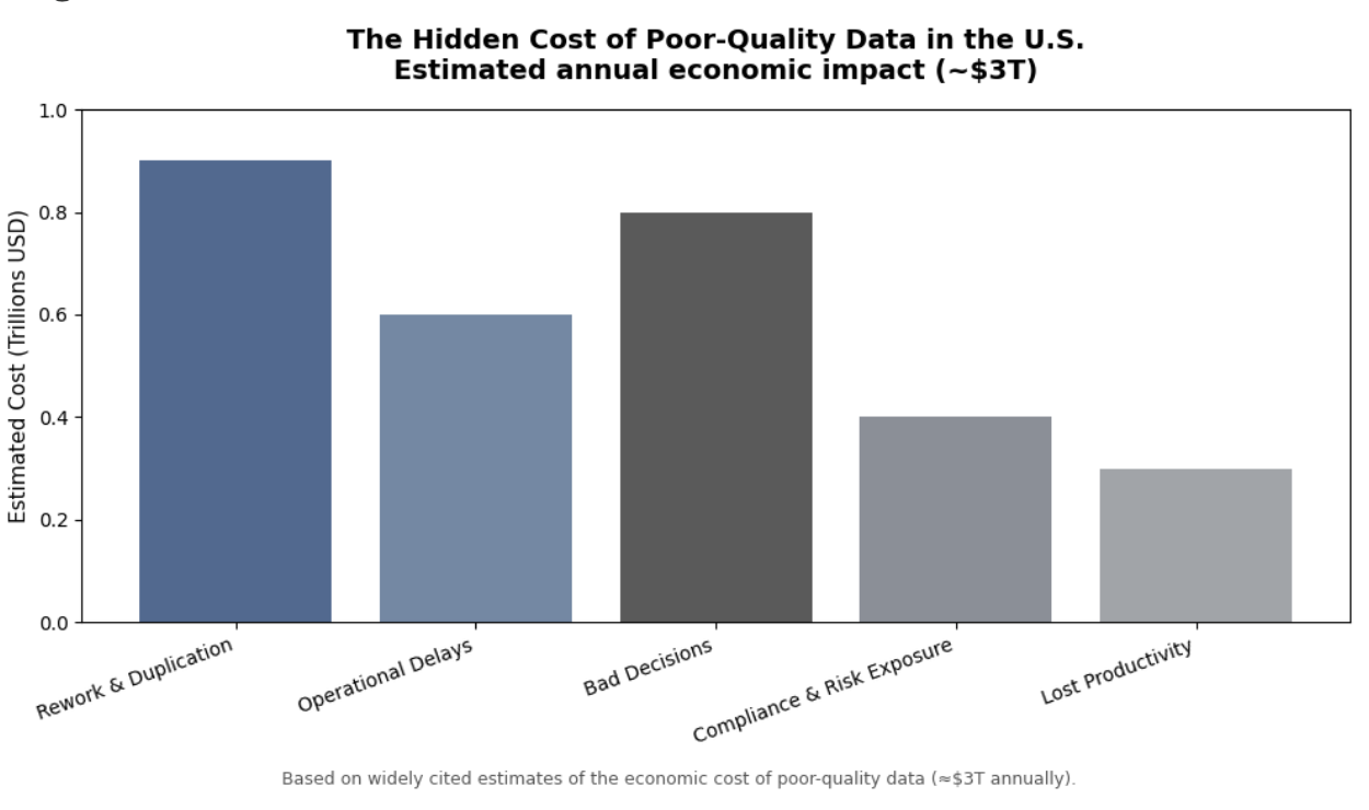 The Hidden Cost of Poor-Quality Data in the U.S.